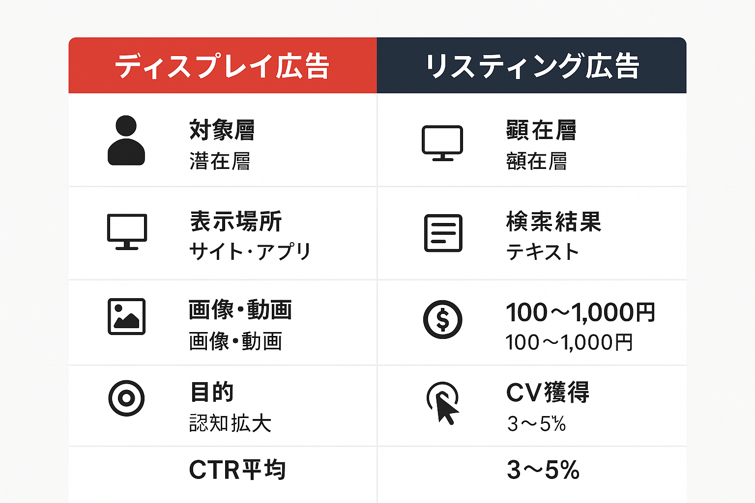ディスプレイ広告とリスティング広告の違いを6つの比較軸で示したインフォグラフィック。対象層、表示場所、形式、CPC相場、目的、CTR平均を比較。