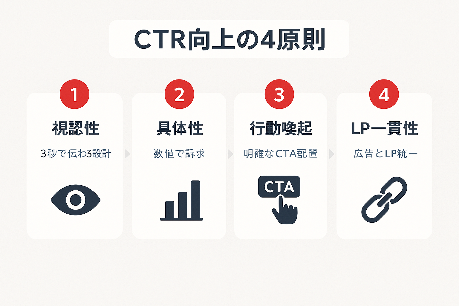 ディスプレイ広告のCTRを高めるクリエイティブ4原則を示すステップガイド。視認性、具体性、行動喚起、LP一貫性の4つのポイントをアイコン付きで解説。