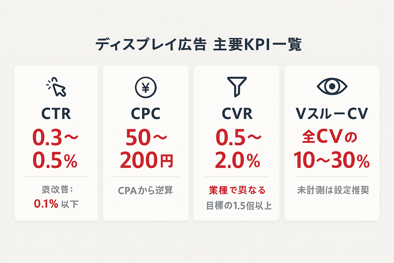 ディスプレイ広告の効果測定に必要な5つの主要KPI(CTR、CPC、CVR、CPA、ビュースルーCV)の目安値と改善ラインを示したインフォグラフィック。