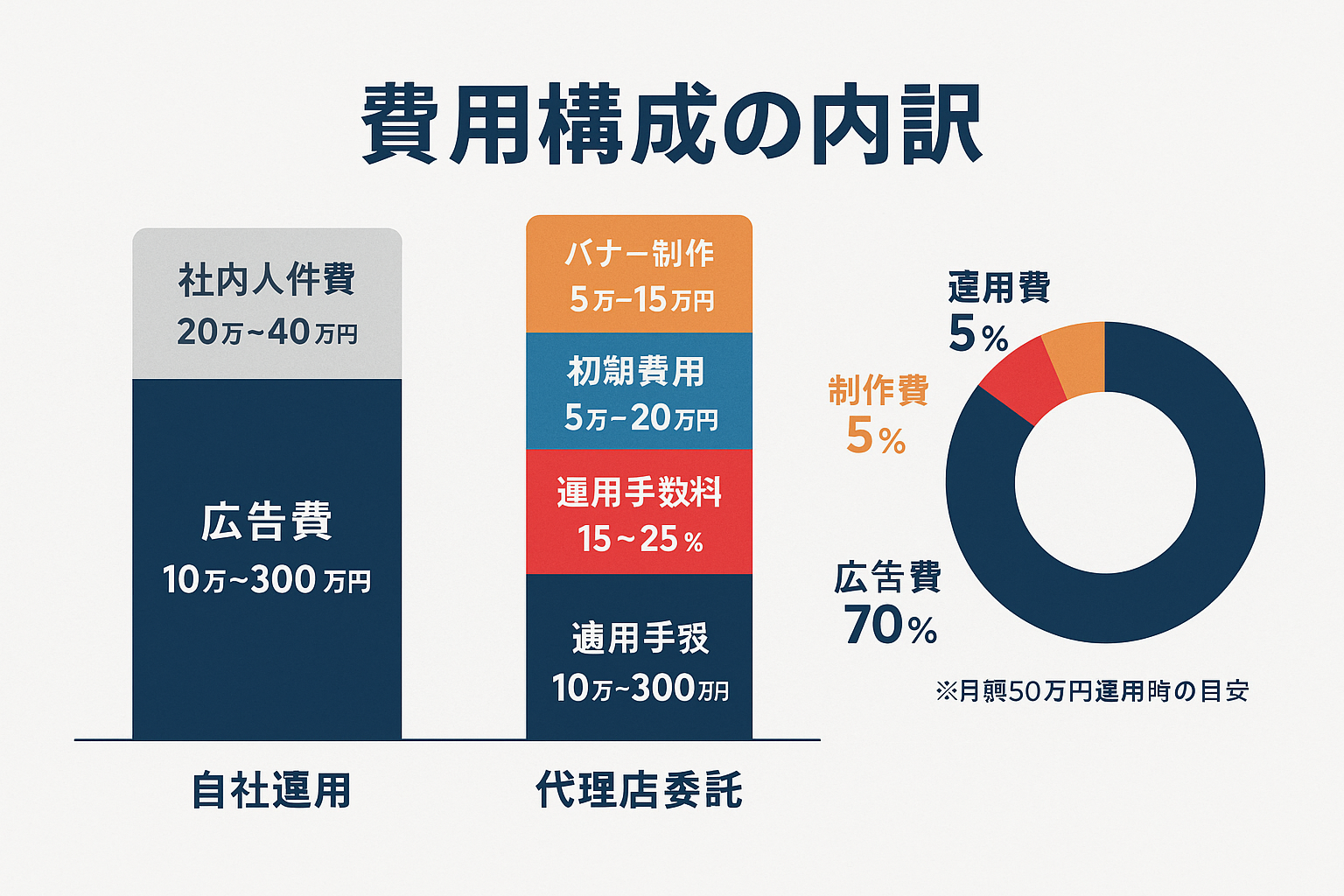 ディスプレイ広告代理店の費用構成内訳図。自社運用と代理店委託の積み上げ棒グラフ比較と、広告費70%・運用手数料20%・初期費用5%・制作費5%の割合を示すドーナツチャート