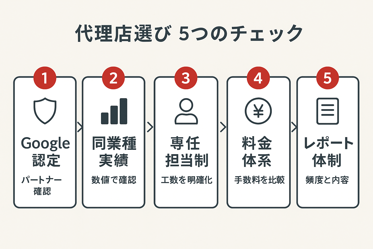 ディスプレイ広告代理店選びで失敗しないための5つのチェックポイントを番号付きで示したステップガイド。Google認定確認、同業種実績、専任担当制、料金体系、レポート体制の5項目。