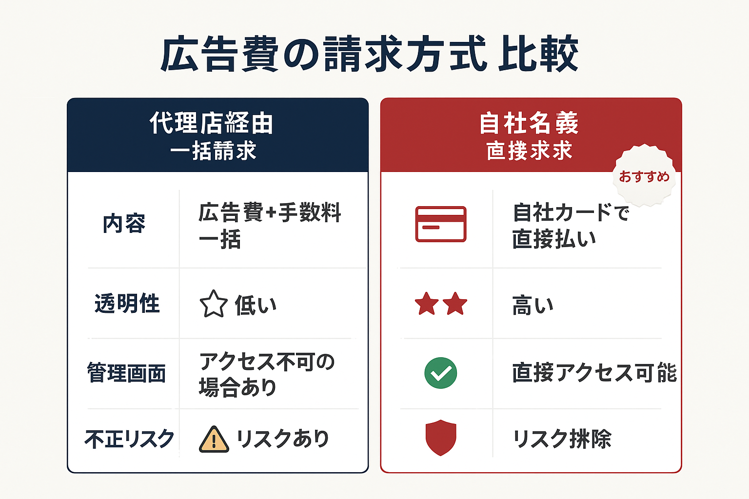 ディスプレイ広告代理店の広告費請求方式を比較した表。代理店経由の一括請求と自社名義の直接請求の透明性・管理画面アクセス・不正リスクを比較し、自社名義をおすすめとして表示。
