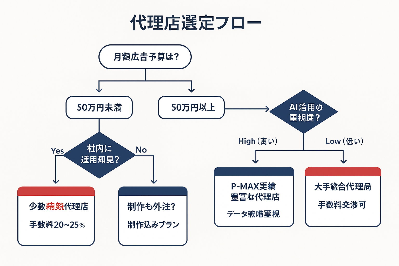 ディスプレイ広告代理店の選定判断フローチャート。月額予算・社内知見・制作外注・AI活用度の4つの分岐条件から最適な代理店タイプを導く意思決定ツリー