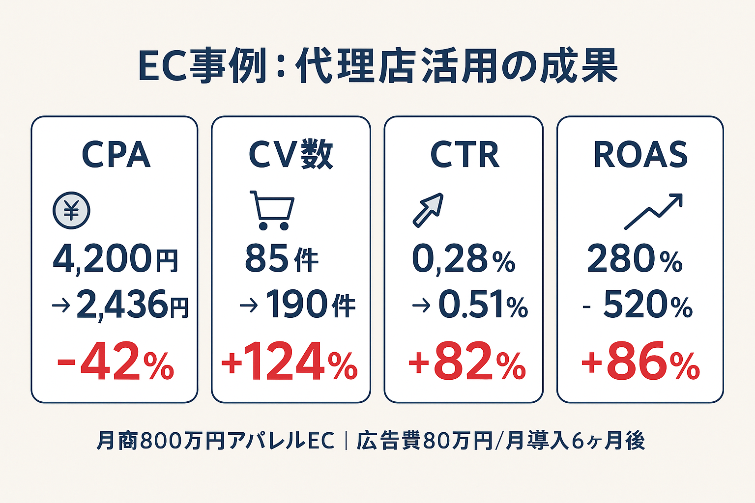 アパレルECサイトがディスプレイ広告代理店を活用した成果を示すインフォグラフィック。CPA42%改善、CV数124%増加、CTR82%向上、ROAS86%改善の4指標をビフォーアフターで表示。