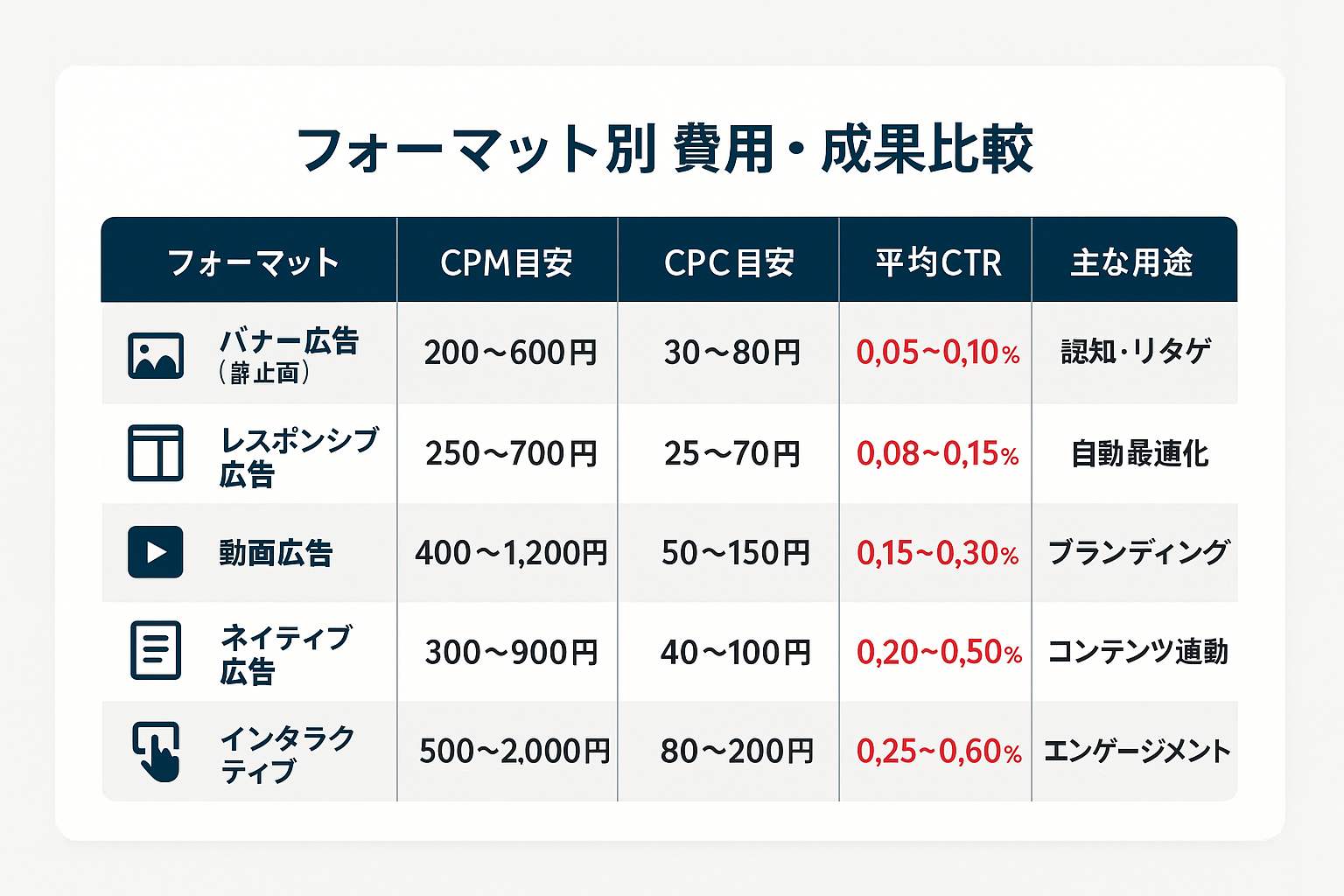 ディスプレイ広告のフォーマット別（バナー・レスポンシブ・動画・ネイティブ・インタラクティブ）のCPM、CPC、平均CTR、主な用途を比較した一覧表