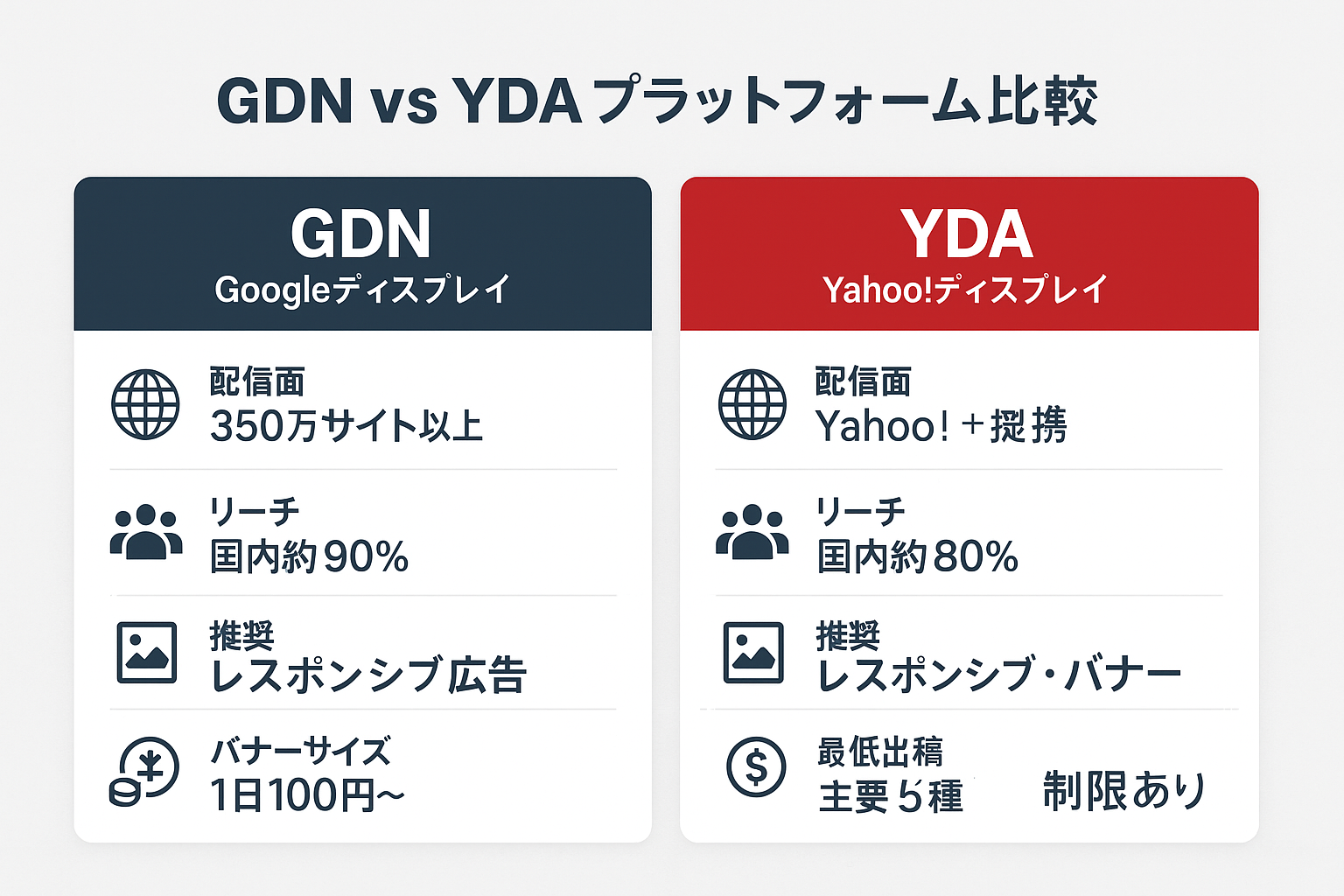 GDN（Googleディスプレイネットワーク）とYDA（Yahoo!ディスプレイ広告）の配信面数、リーチ、推奨フォーマット、バナーサイズ、最低出稿金額を比較した図