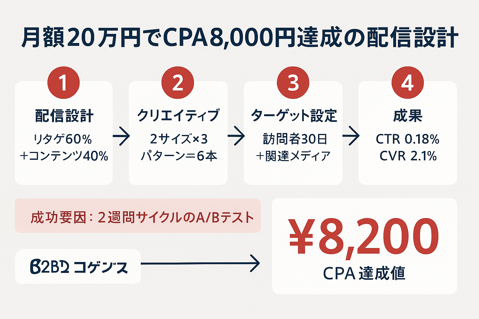 BtoB企業がバナー広告で月額20万円・CPA8,200円を達成した配信設計の4ステップ（配信設計、クリエイティブ、ターゲット設定、成果）を示したステップガイド図