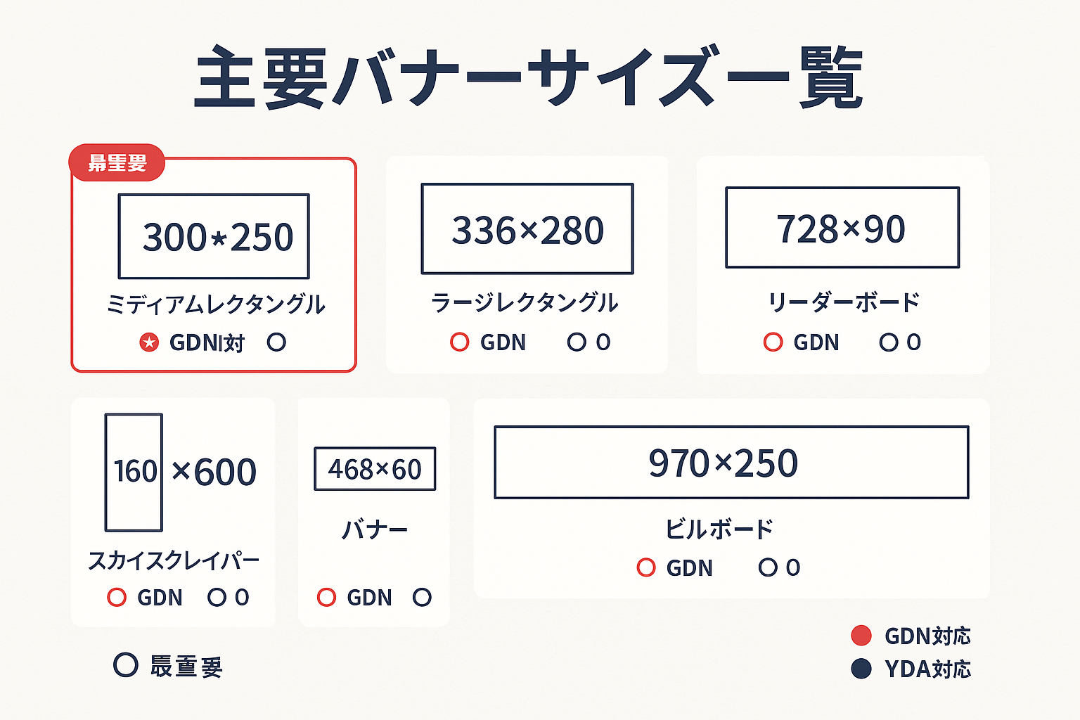 GDNとYDAに対応する主要バナーサイズ7種類を視覚的に比較したインフォグラフィック。300×250、336×280、728×90、160×600、468×60、970×250、300×600の各サイズの名称と対応状況を表示。