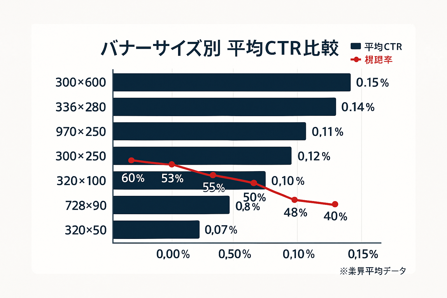 バナーサイズ別の平均CTRを横棒グラフで、視認率を折れ線グラフで比較したデータビジュアライゼーション。300×600が最もCTRと視認率が高く、320×50が最も低い傾向を示している。