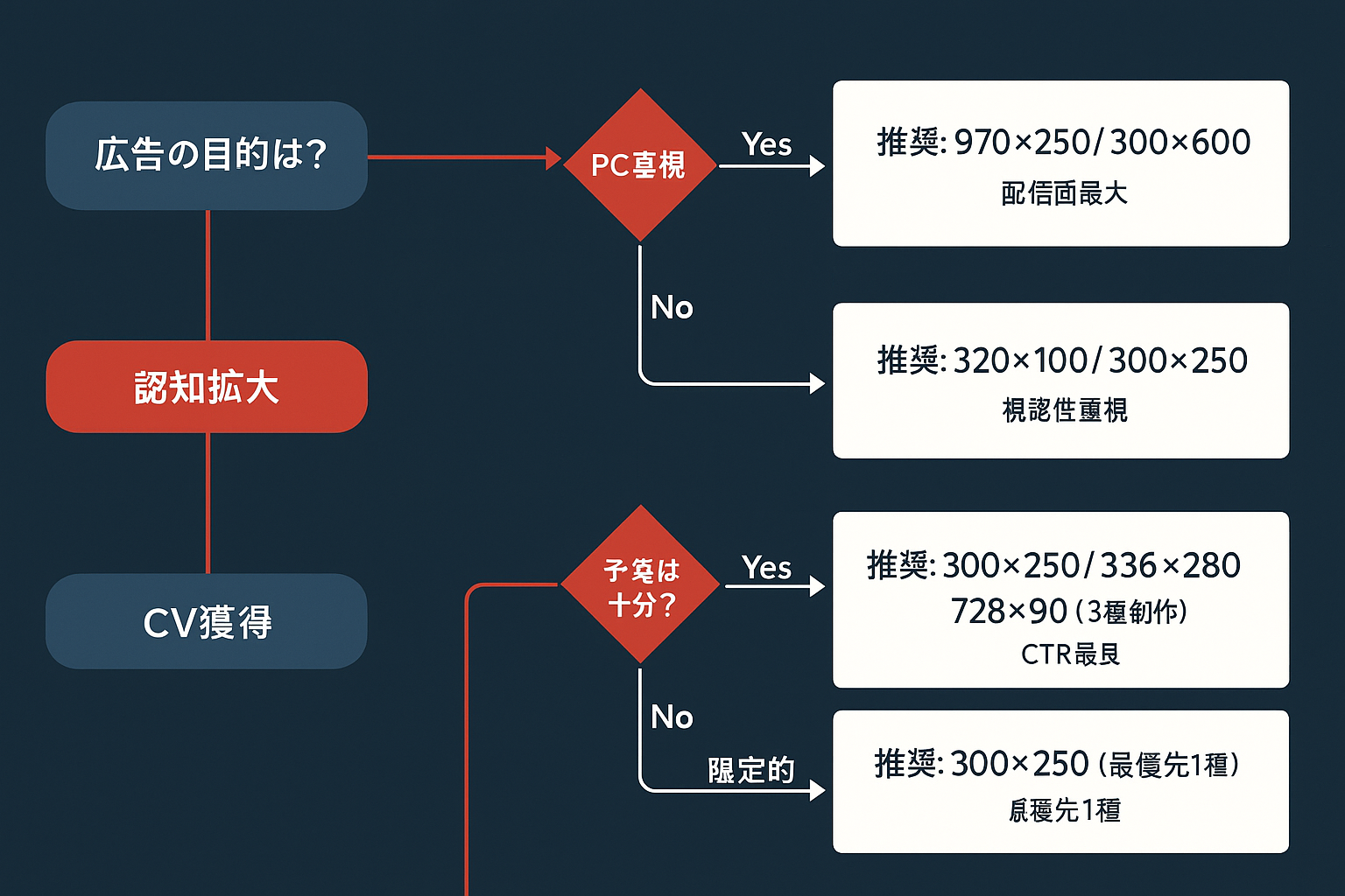 ディスプレイ広告のバナーサイズを目的別・デバイス別に選定するためのYes/No判断フローチャート。広告目的が認知拡大かCV獲得かを起点に、PC重視かSP重視か、予算の有無で分岐し、最適なバナーサイズの推奨に導く。