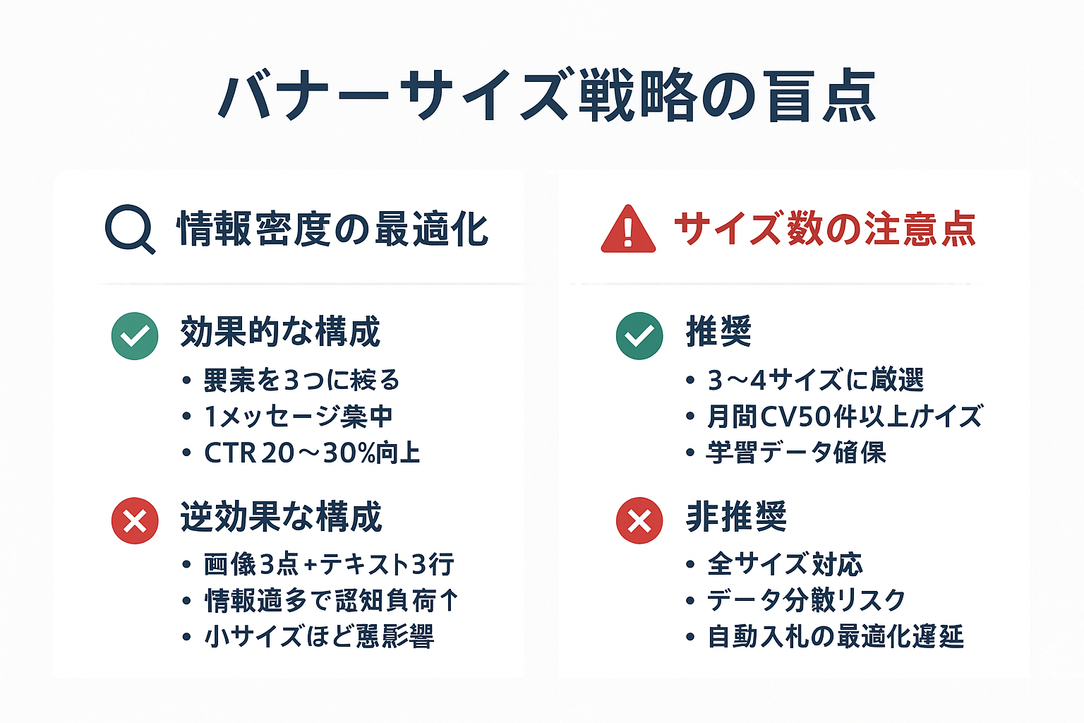 バナーサイズ戦略の2つの盲点を解説した図。情報密度の最適化では要素を絞る効果的な構成と情報過多の逆効果な構成を比較。サイズ数の注意点では3〜4サイズ厳選の推奨と全サイズ対応の非推奨を対比。