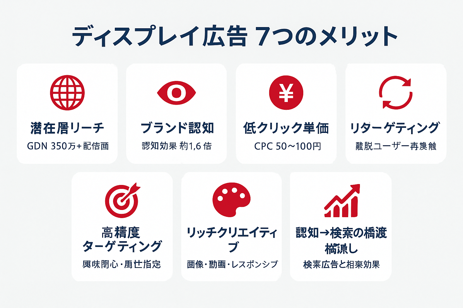 ディスプレイ広告の7つのメリットを一覧にしたインフォグラフィック。潜在層リーチ、ブランド認知、低クリック単価、リターゲティング、高精度ターゲティング、リッチクリエイティブ、認知から検索への橋渡しの各項目がアイコン付きカードで表示されている。