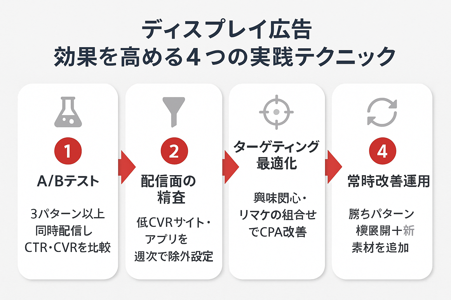 ディスプレイ広告の効果を高める4つの実践テクニックをステップ形式で図解。A/Bテスト、配信面の精査、ターゲティング最適化、常時改善運用の4ステップが矢印でつながれている。