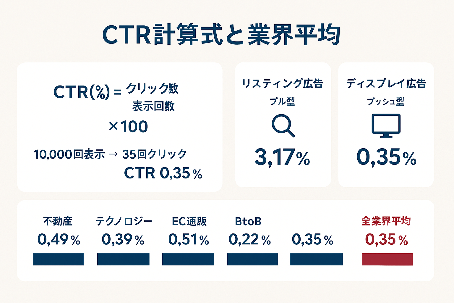 ディスプレイ広告のCTR計算式(クリック数÷表示回数×100)と業界平均CTR(全業界平均0.35%)を示すインフォグラフィック。リスティング広告3.17%との比較も掲載。