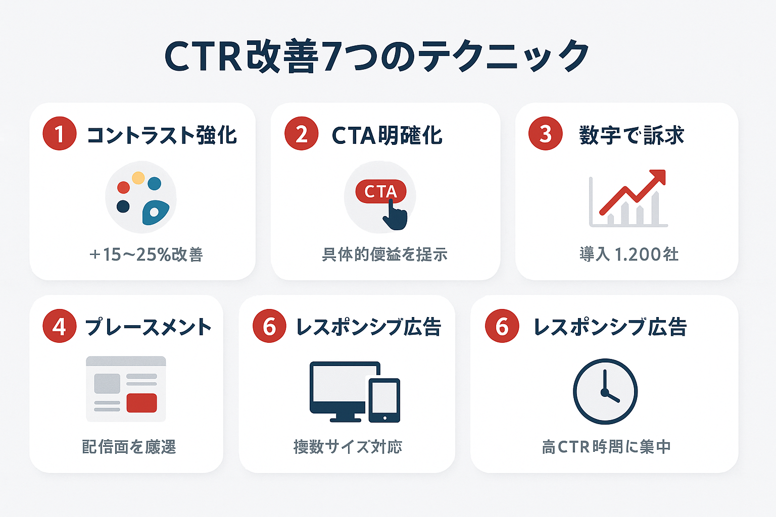 ディスプレイ広告のCTRを改善する7つのテクニック(コントラスト強化、CTA明確化、数字で訴求、カスタム配信、プレースメント厳選、レスポンシブ広告、時間帯最適化)をステップ形式で示したガイド。