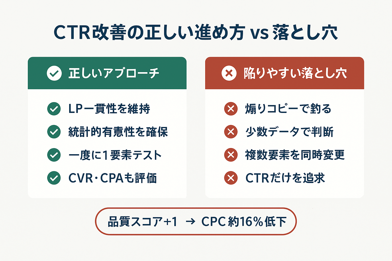 CTR改善における正しいアプローチ(LP一貫性維持、統計的有意性確保など)と陥りやすい落とし穴(煽りコピー、少数データでの判断など)を比較した2カラムレイアウト。
