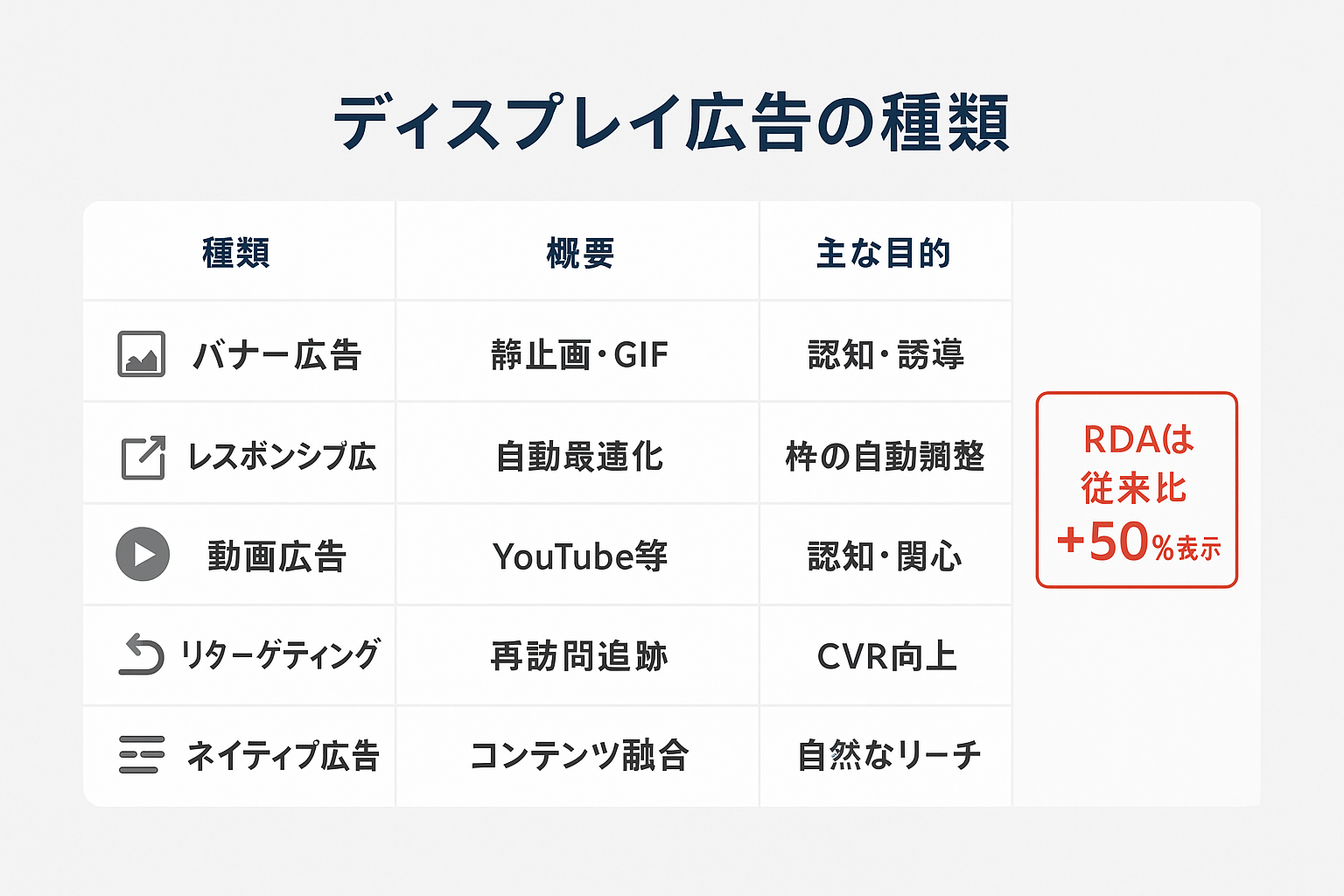 ディスプレイ広告の5種類（バナー広告、レスポンシブ広告、動画広告、リターゲティング広告、ネイティブ広告）の概要と目的を比較した表形式のインフォグラフィック