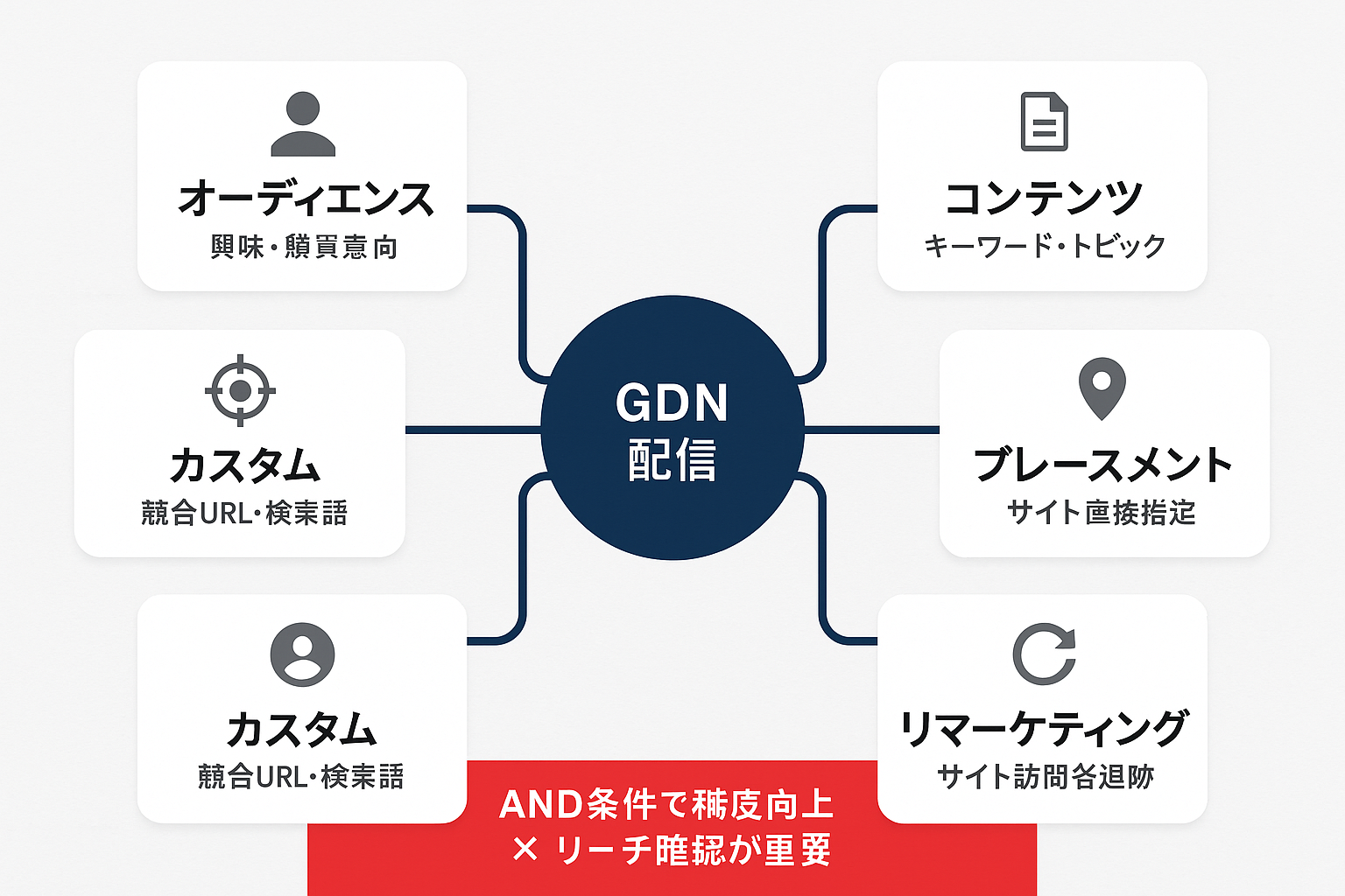 Googleディスプレイネットワーク（GDN）の5つの主要ターゲティング手法（オーディエンス、コンテンツ、プレースメント、リマーケティング、カスタム）を中心から放射状に配置した構造図
