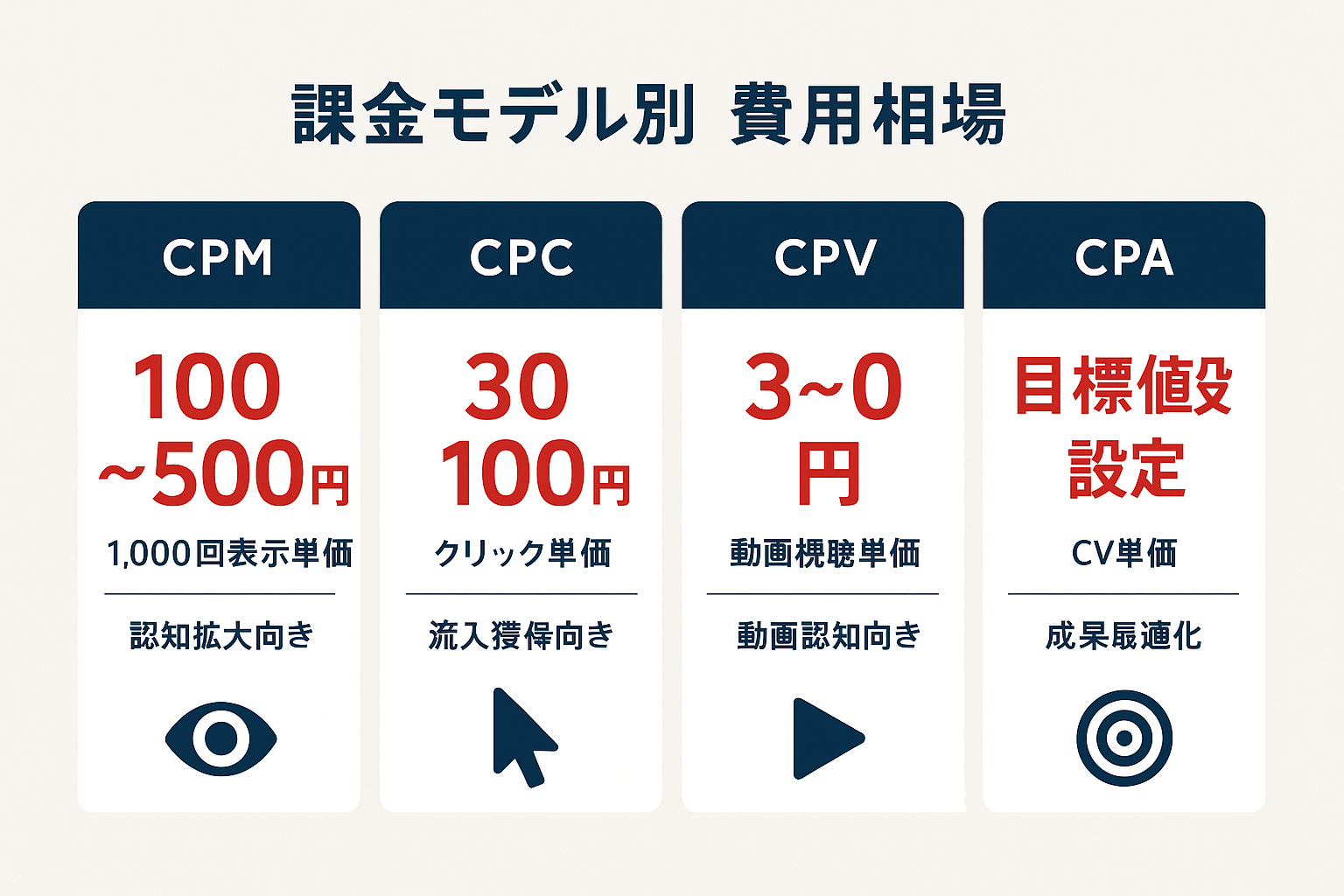 ディスプレイ広告の課金モデル別費用相場を比較した表。CPM(100〜500円)、CPC(30〜100円)、CPV(3〜20円)、CPA(目標値設定)の4つのモデルの単価と特徴をカード形式で表示。