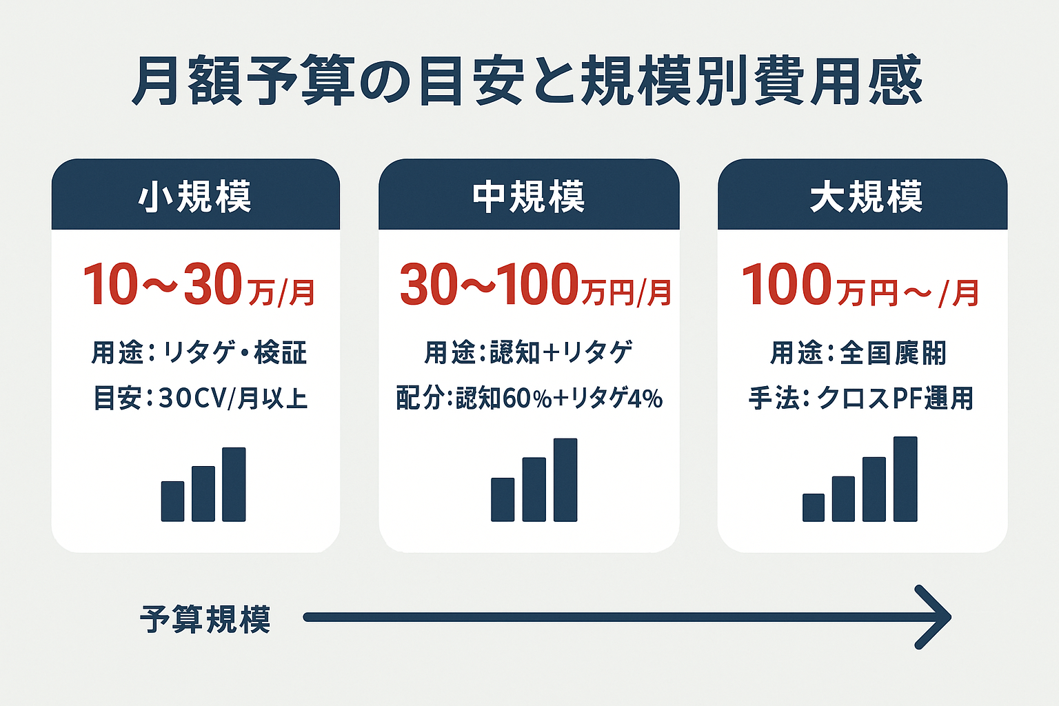ディスプレイ広告の月額予算を3つの規模別に示したインフォグラフィック。小規模(10〜30万円)、中規模(30〜100万円)、大規模(100万円以上)の用途と特徴を表示。