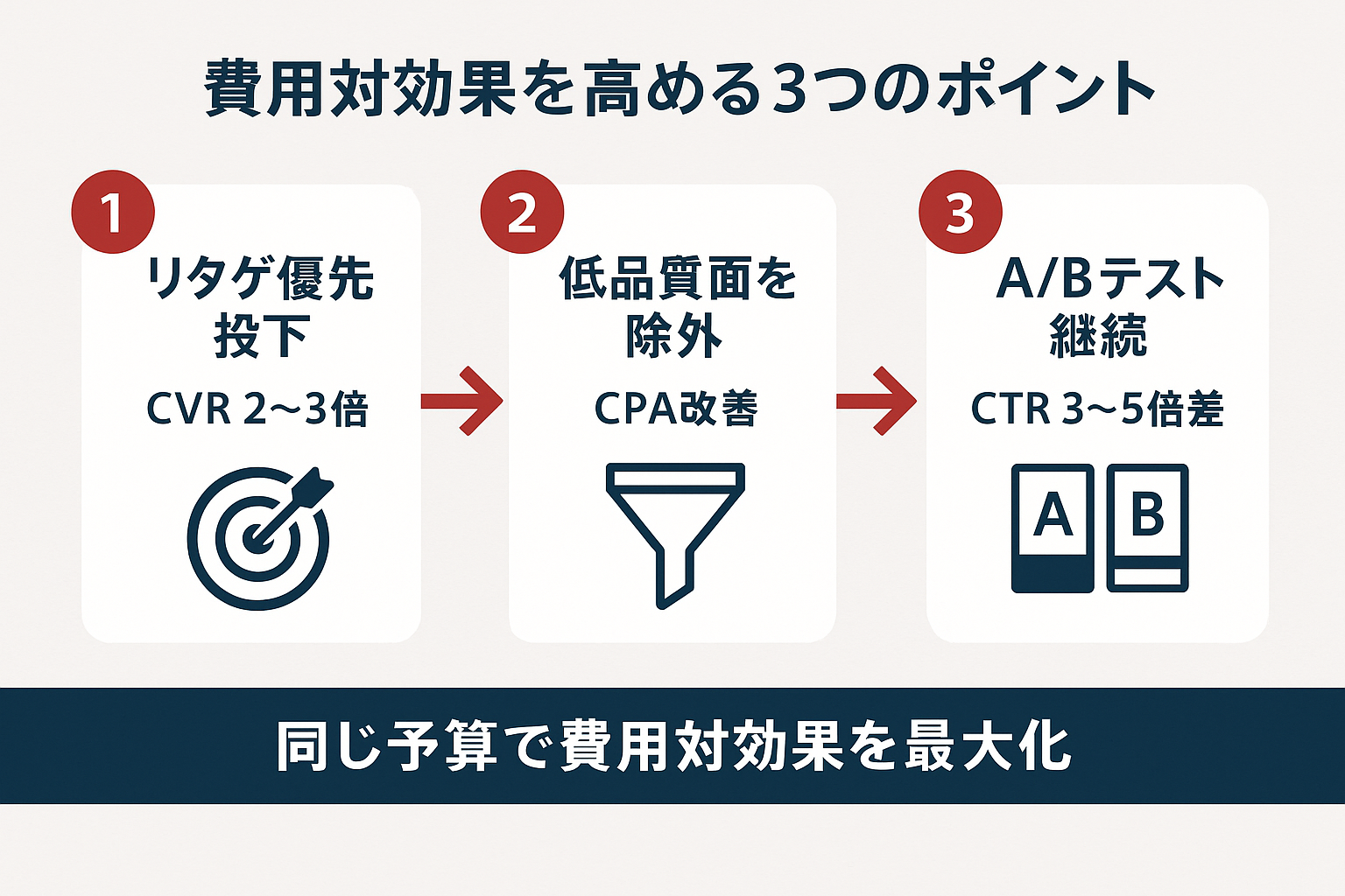 ディスプレイ広告の費用対効果を高める3つのポイントを示すフローチャート。リターゲティング優先投下、低品質プレースメント除外、A/Bテスト継続の3ステップを矢印で接続して表示。