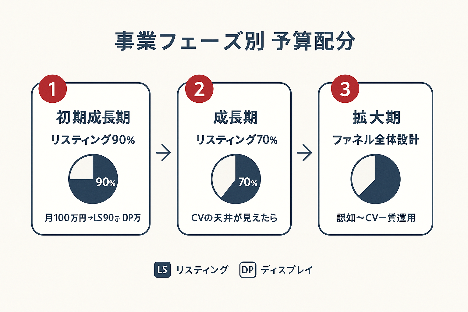 事業フェーズ別のリスティング広告とディスプレイ広告の予算配分を3段階で示したステップガイド。初期はリスティング90%、成長期は70%、拡大期はファネル全体設計