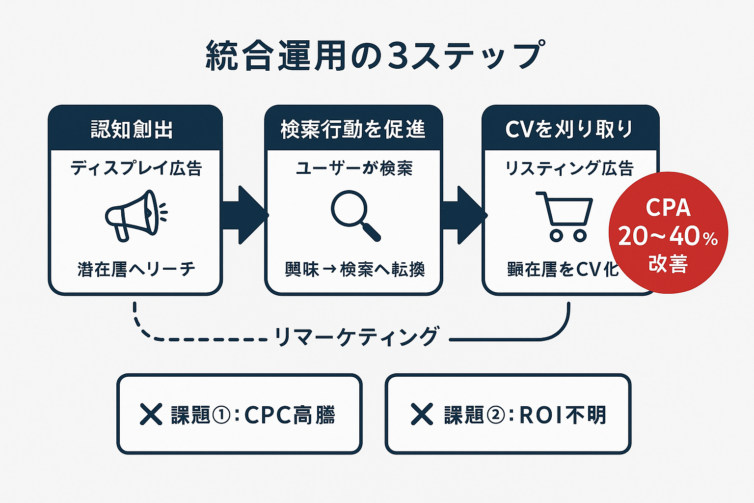 ディスプレイ広告とリスティング広告の統合運用フローチャート。認知創出→検索促進→CV刈り取りの3ステップとリマーケティングの循環を示し、CPA20〜40%改善の成果を表示