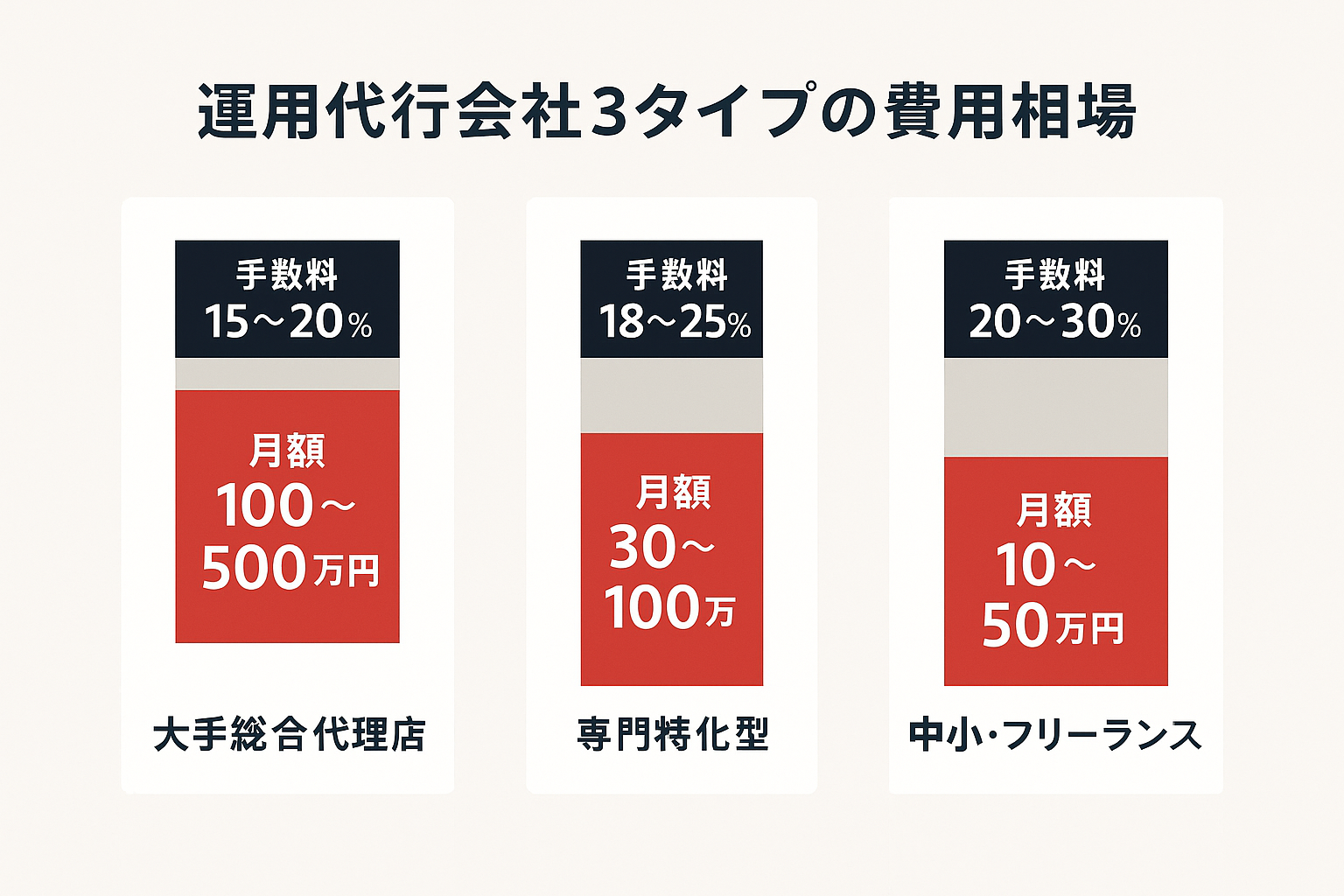 運用代行会社3タイプの費用相場を比較した積み上げ棒グラフ。大手総合代理店・専門特化型・中小フリーランスの月額費用と手数料率を示す。