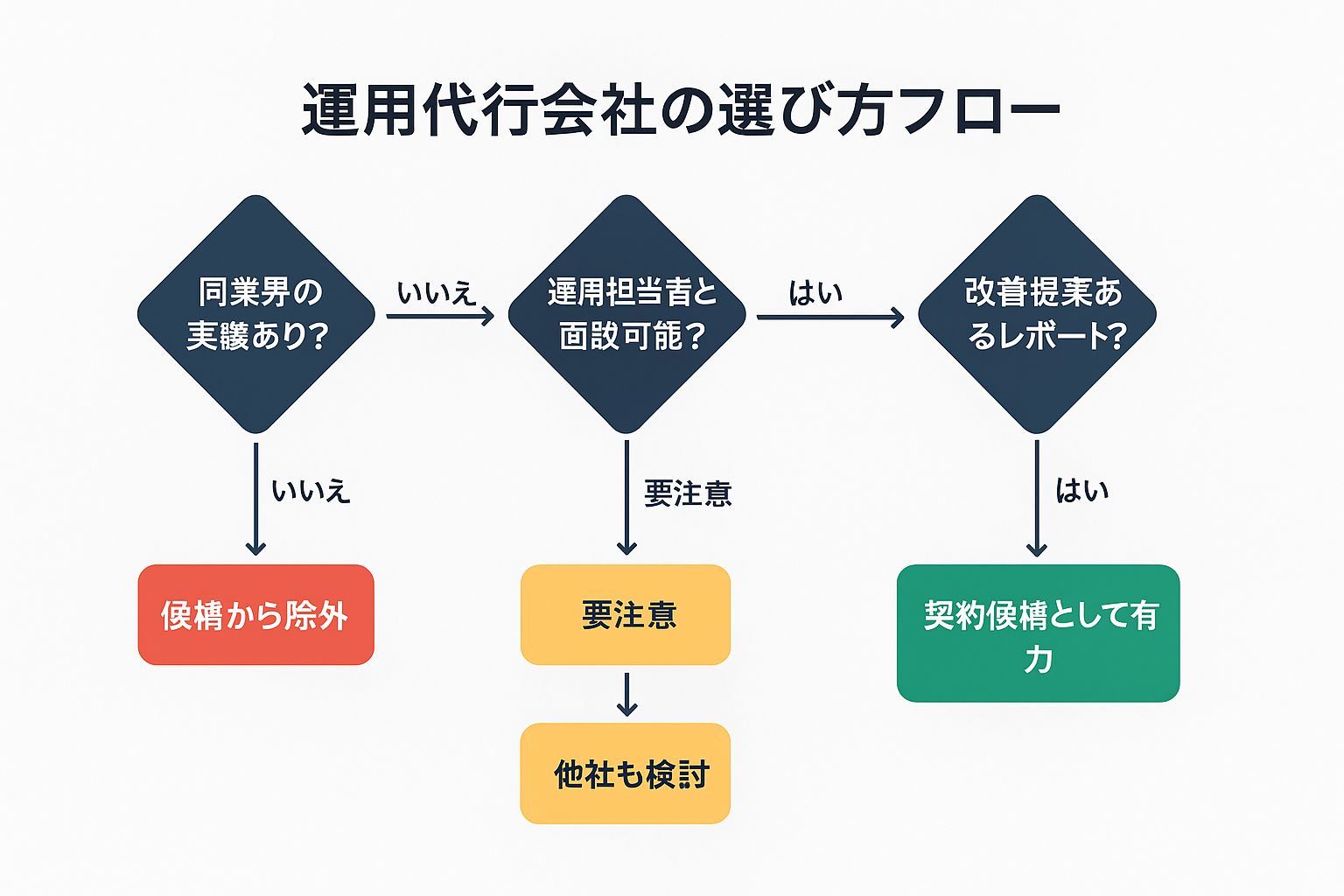 運用代行会社を選ぶための判断フローチャート。実績・担当者面談・レポート品質をYes/Noで分岐し契約候補を絞り込む。