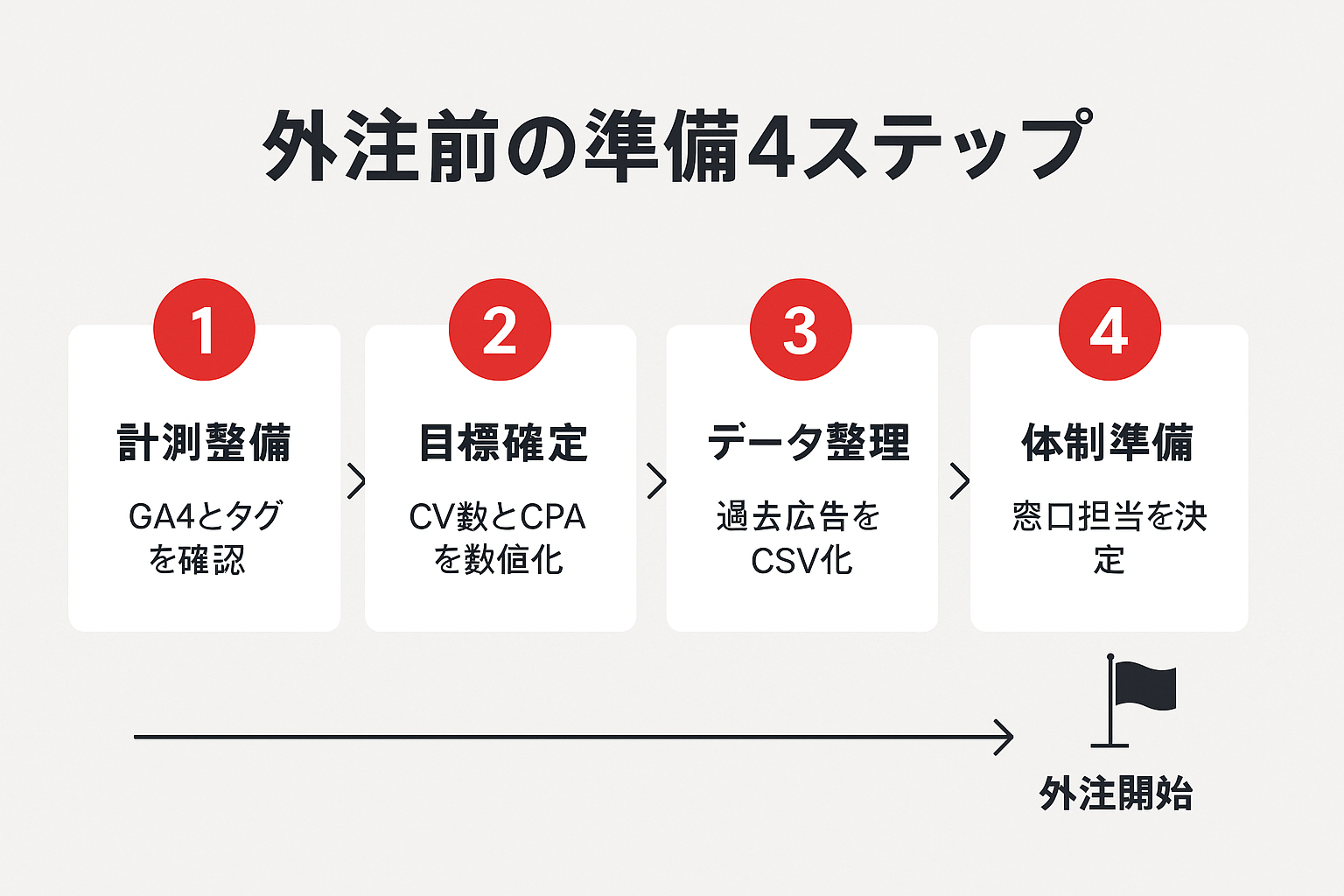 外注前に社内で準備する4ステップのフロー図。計測整備・目標確定・データ整理・体制準備を経て外注開始に至る。