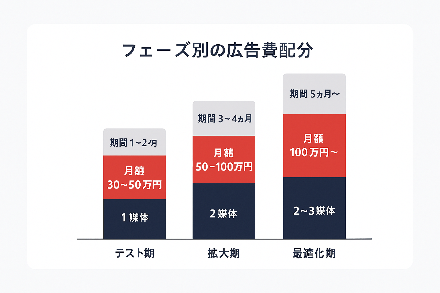 フェーズ別の広告費配分を示す積み上げ棒グラフ。テスト期・拡大期・最適化期ごとの媒体数と月額広告費を段階的に表す。