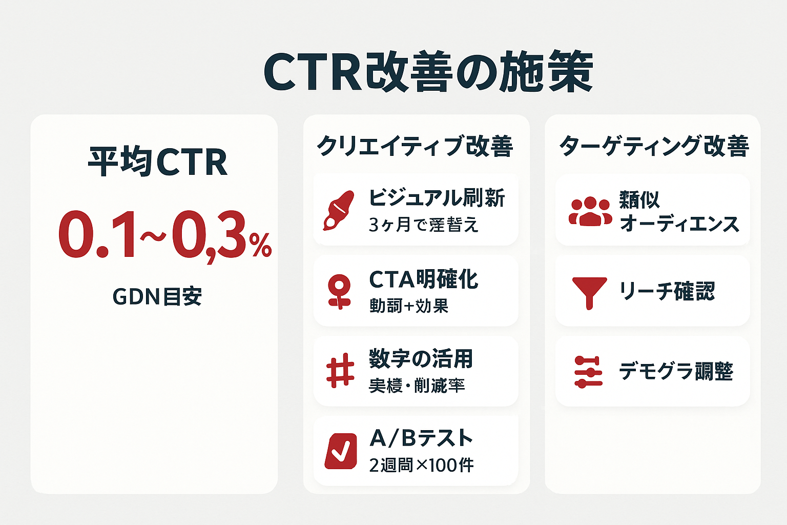 ディスプレイ広告のCTR改善施策を示すインフォグラフィック。GDN平均CTR 0.1〜0.3%の目安と、クリエイティブ改善4施策（ビジュアル刷新・CTA明確化・数字の活用・A/Bテスト）およびターゲティング改善3施策（類似オーディエンス・リーチ確認・デモグラ調整）を整理して表示。