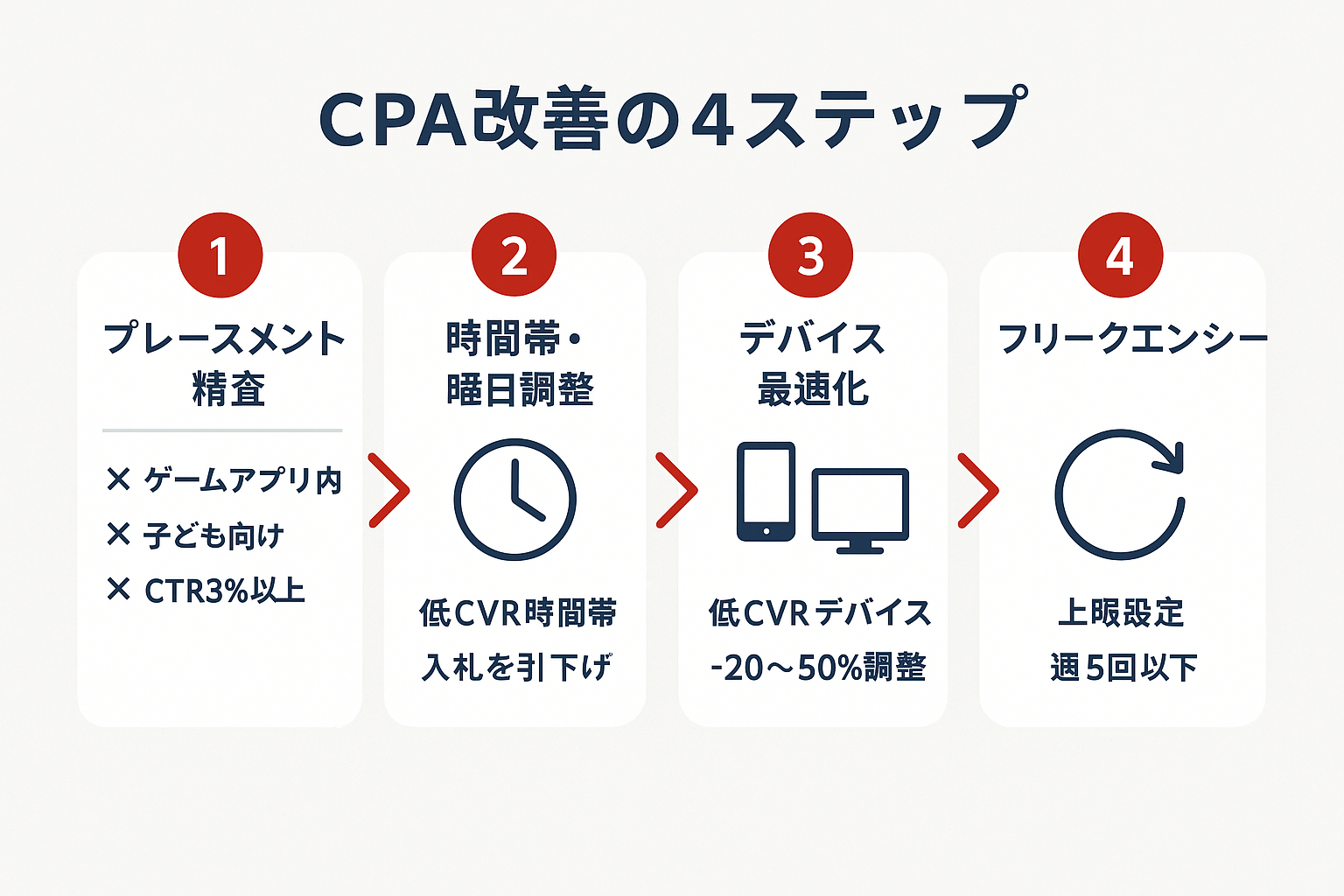 CPA改善のための4ステップを示すフローチャート。Step1：プレースメント精査（ゲームアプリ内・子ども向け・高CTRサイトの除外）、Step2：時間帯・曜日別の入札調整、Step3：デバイス別最適化（-20〜-50%調整）、Step4：フリークエンシー上限設定（週5回以下）を順に矢印で接続して表示。