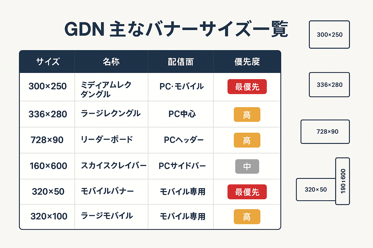 GDNの主要バナーサイズ6種類を一覧表で比較し、各サイズの名称・配信面・優先度とアスペクト比のビジュアルを表示したインフォグラフィック