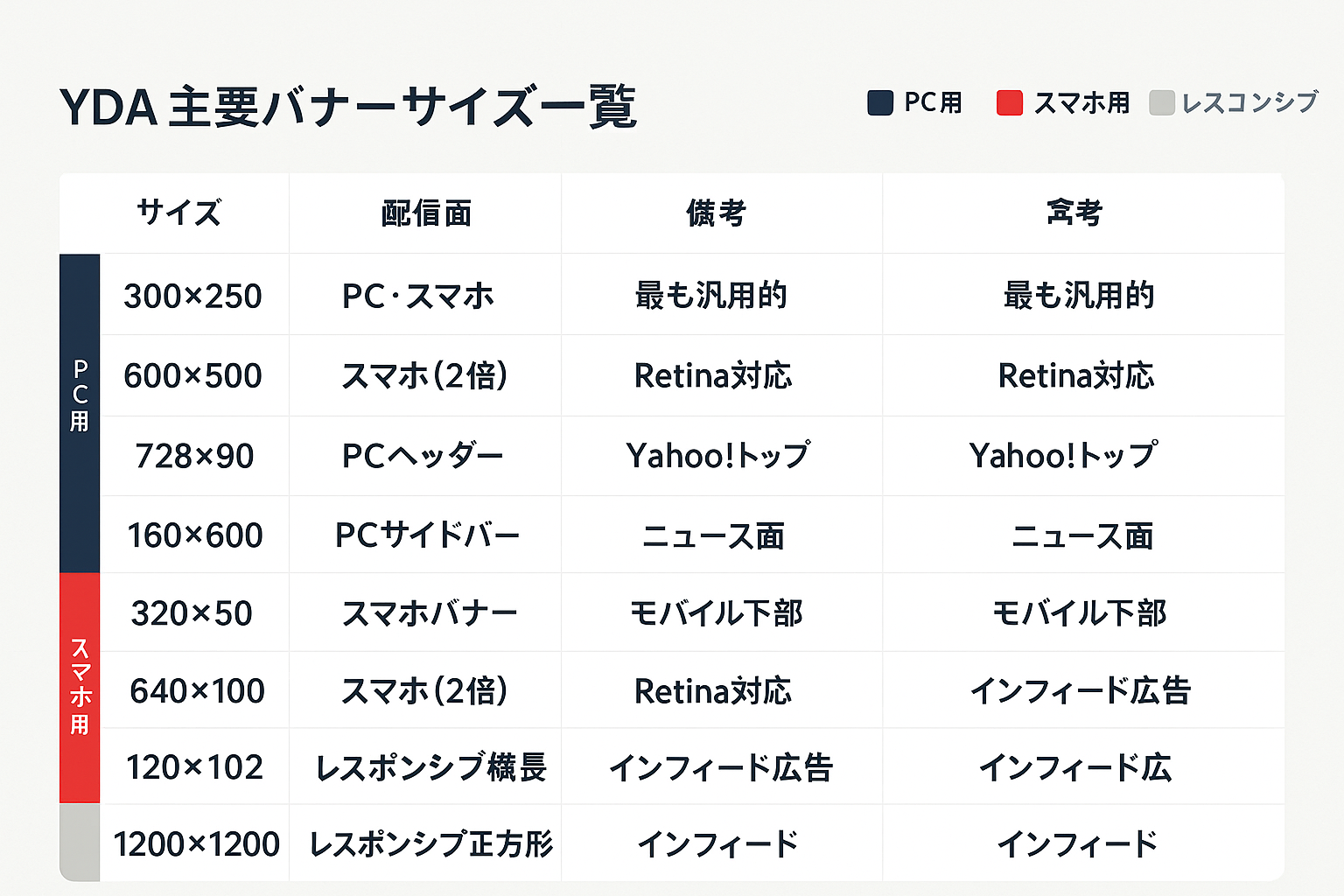 YDAの主要バナーサイズ9種類をPC用・スマホ用・レスポンシブ用にカテゴリ分けして一覧表示した比較表
