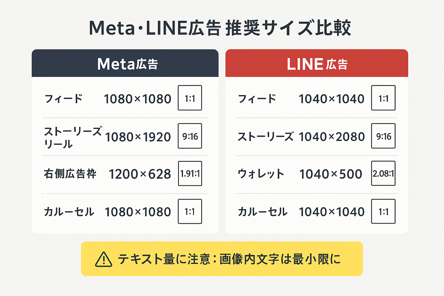 Meta広告とLINE広告の推奨画像サイズとアスペクト比を配信面ごとに比較したレイアウト図