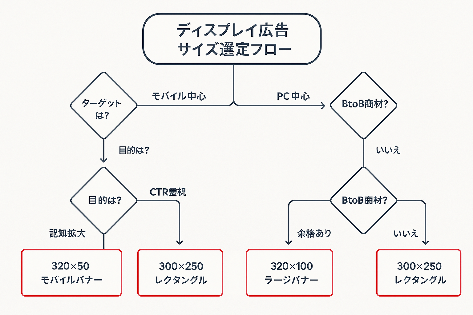 ディスプレイ広告サイズ選定のYes/Noフローチャート。ターゲットデバイス、広告目的、予算の3段階の判断基準から、300×250、320×50、320×100、728×90の最適なサイズを導き出す判断フロー図