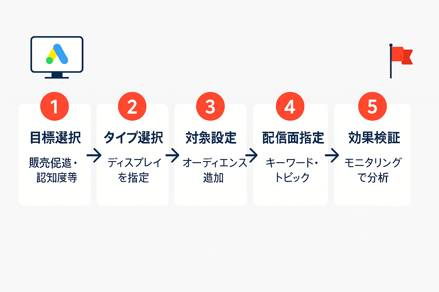 Google広告のディスプレイ広告ターゲティング設定手順を5ステップで示すフローチャート。目標選択、タイプ選択、対象設定、配信面指定、効果検証の順に矢印で接続された図解。