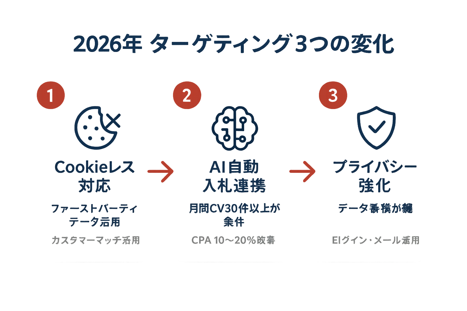 2026年のディスプレイ広告ターゲティングで押さえるべき3つの変化（Cookieレス対応・AI自動入札連携・プライバシー強化）を示すフローチャート