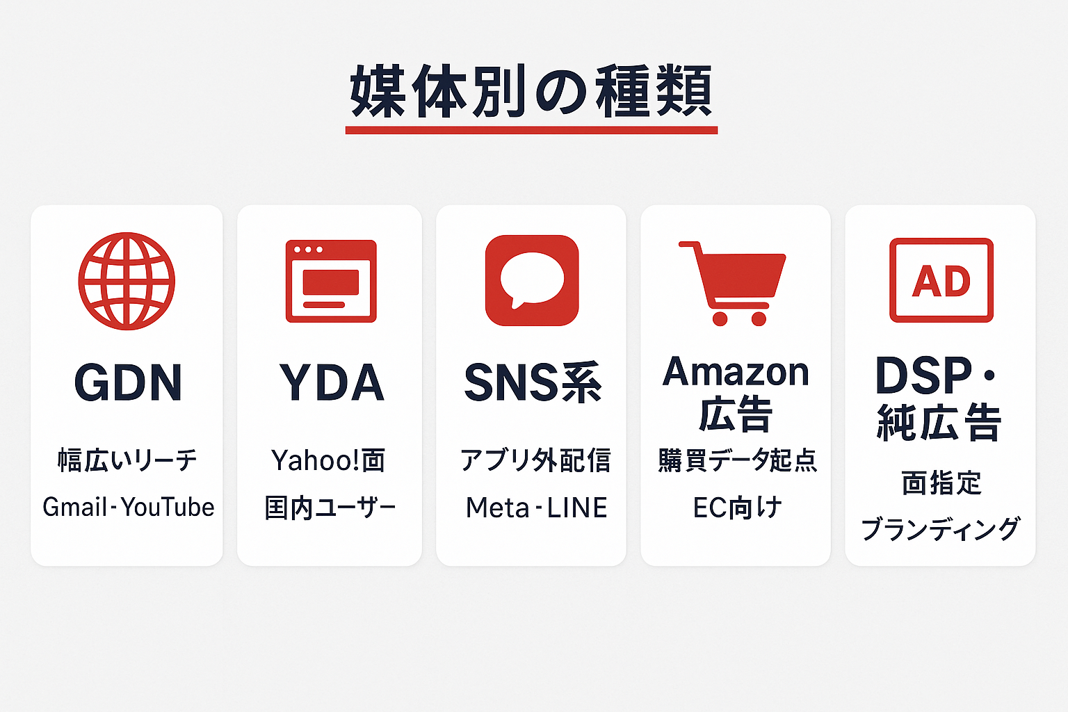 GDN・YDA・SNS系・Amazon広告・DSP純広告の5媒体をアイコン付きカードで比較したインフォグラフィック