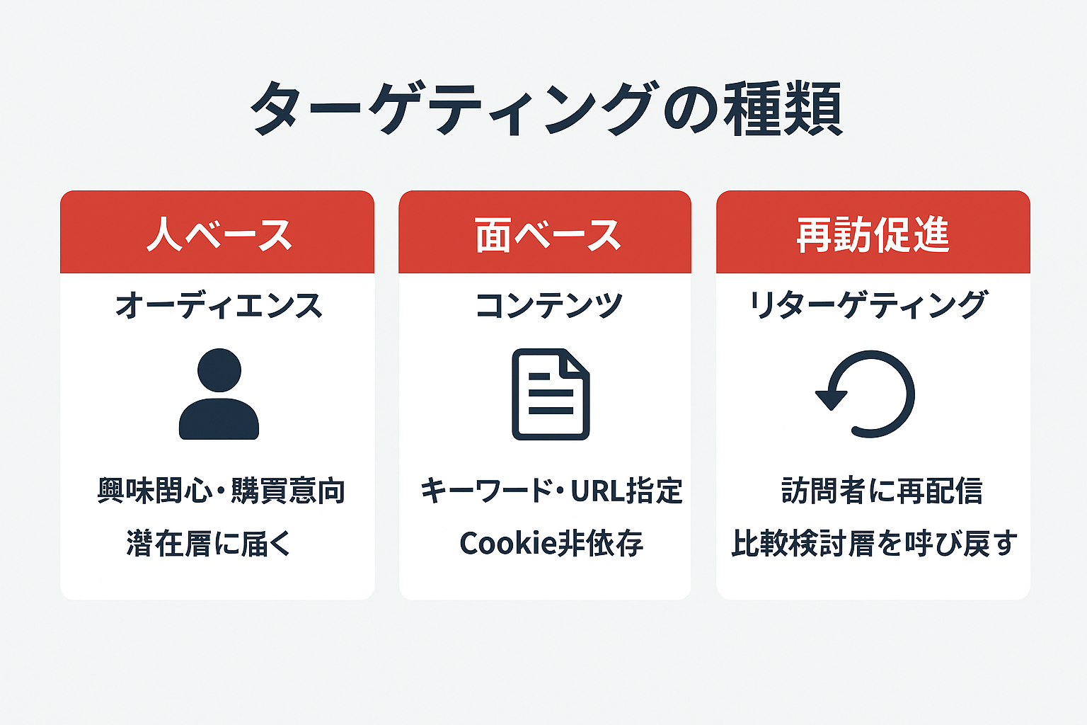 人ベース・面ベース・リターゲティングの3つのターゲティング手法を比較したカード図