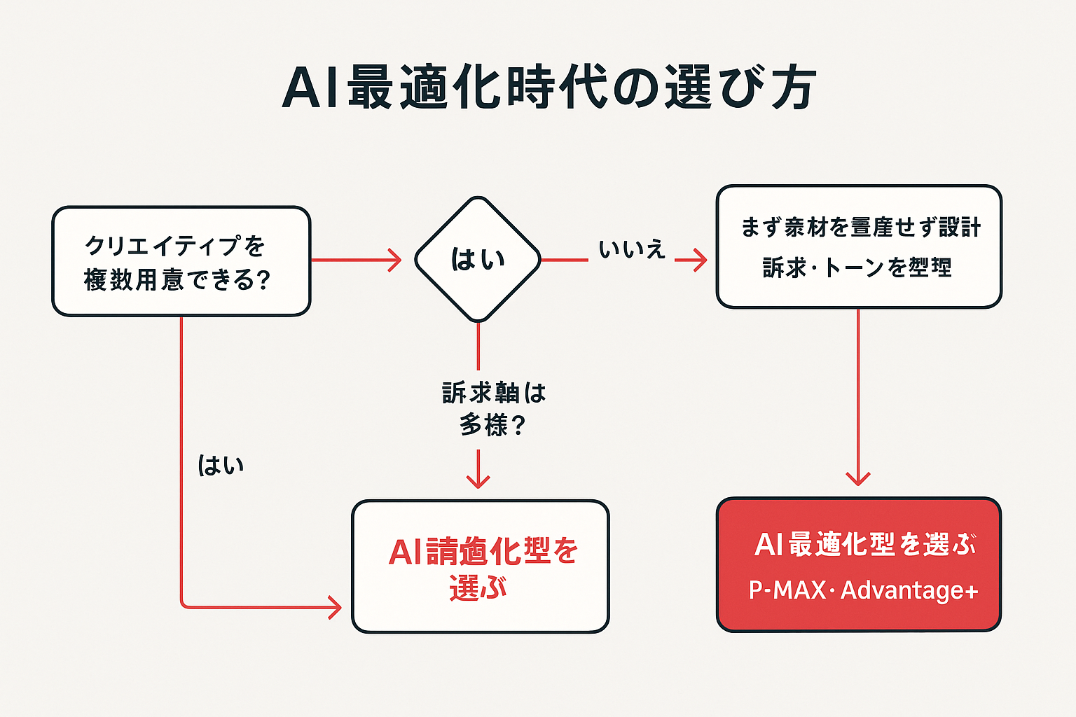 クリエイティブの準備状況から広告の選び方を導くYes/No判断フローチャート