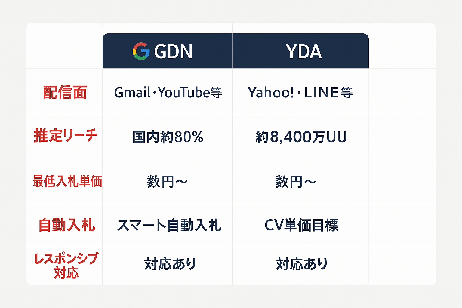 GDN（Googleディスプレイネットワーク）とYDA（Yahoo!ディスプレイ広告）の配信面・リーチ・入札・レスポンシブ対応を比較した表