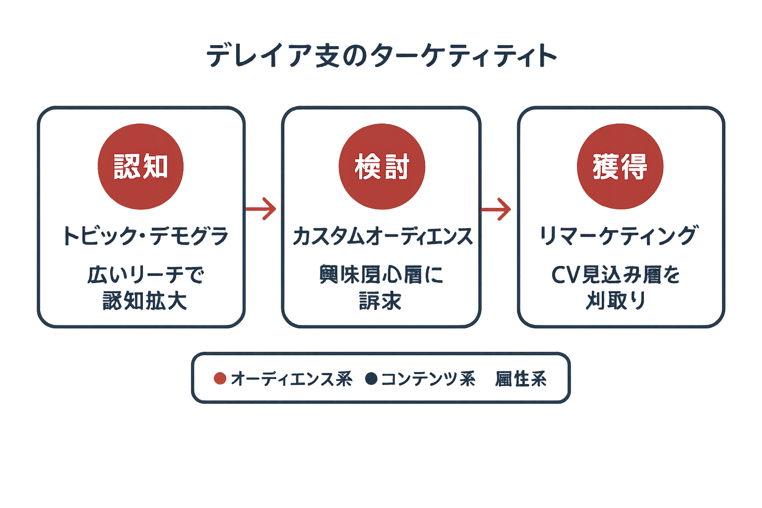 認知・検討・獲得のファネル別にディスプレイ広告のターゲティング手法を整理したフローチャート