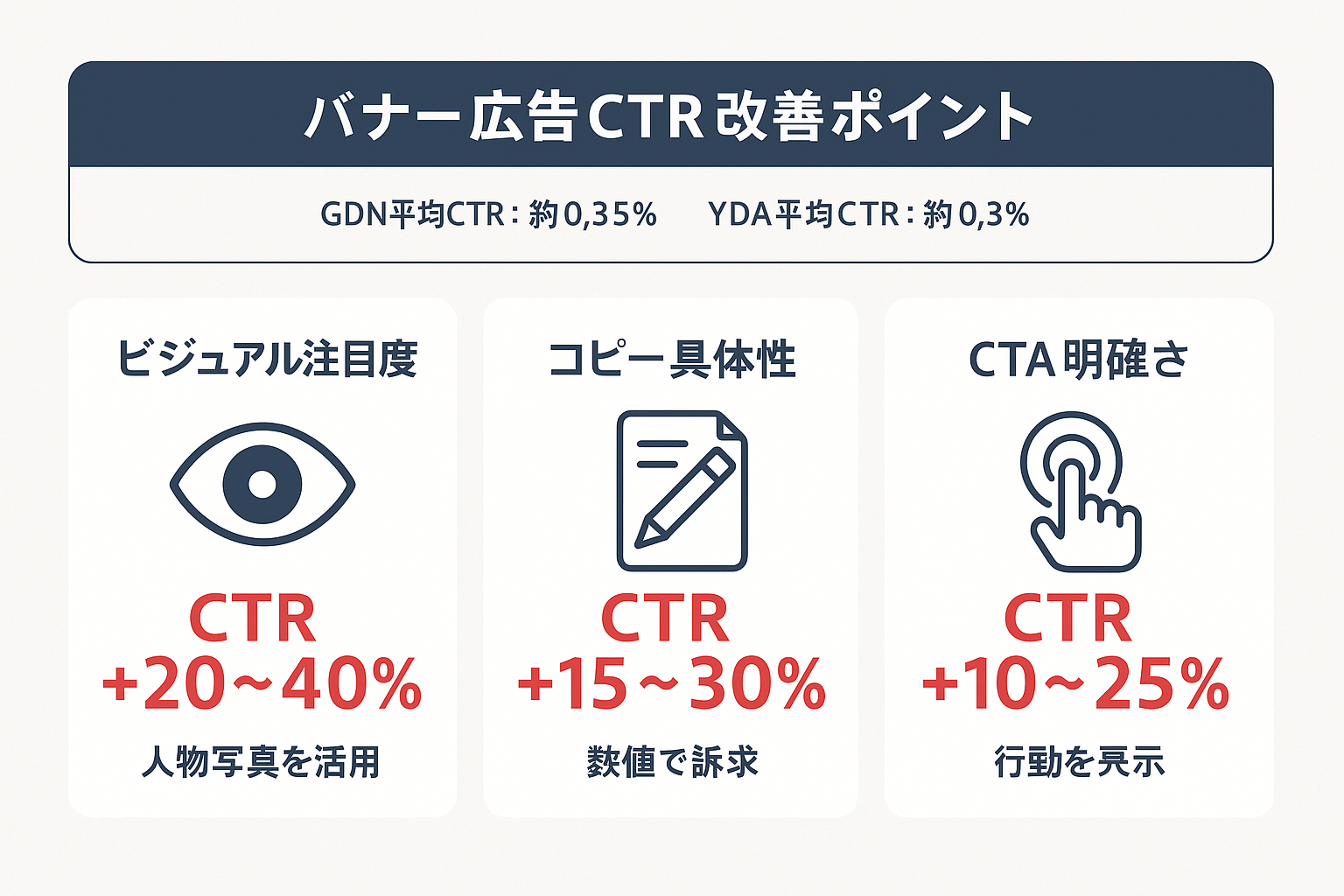 ディスプレイ広告のバナーCTR改善ポイント3つ（ビジュアル注目度・コピー具体性・CTA明確さ）と期待効果を示すインフォグラフィック