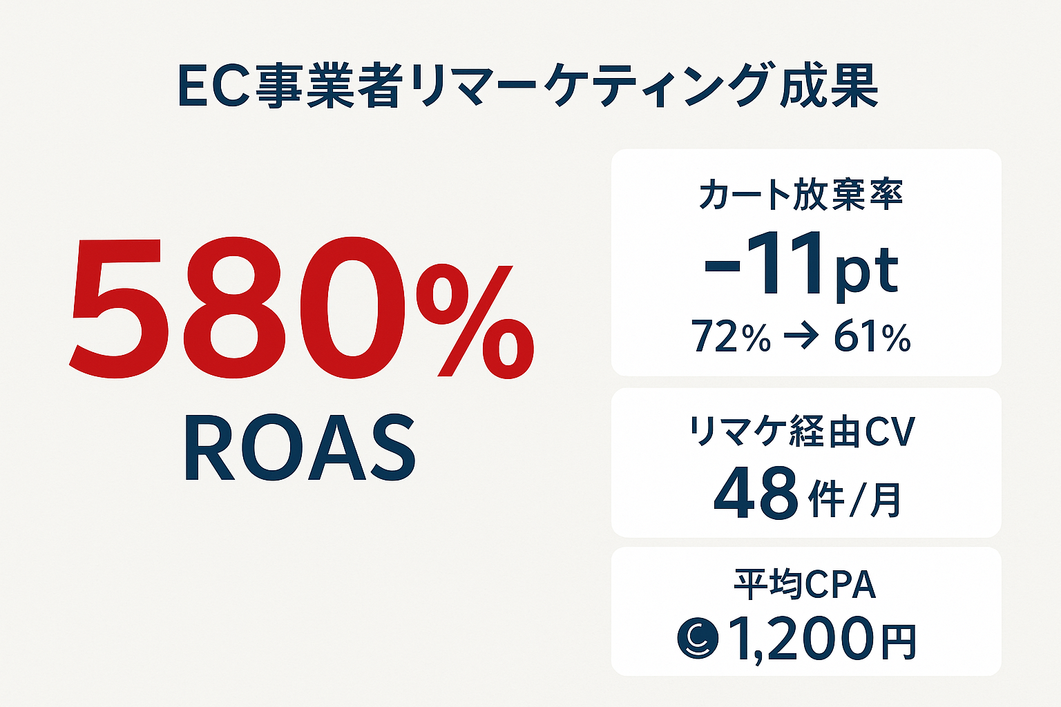 EC事業者のリマーケティング導入事例の成果指標（ROAS 580%、カート放棄率-11pt、CV48件/月、CPA1,200円）を示すスタットハイライト