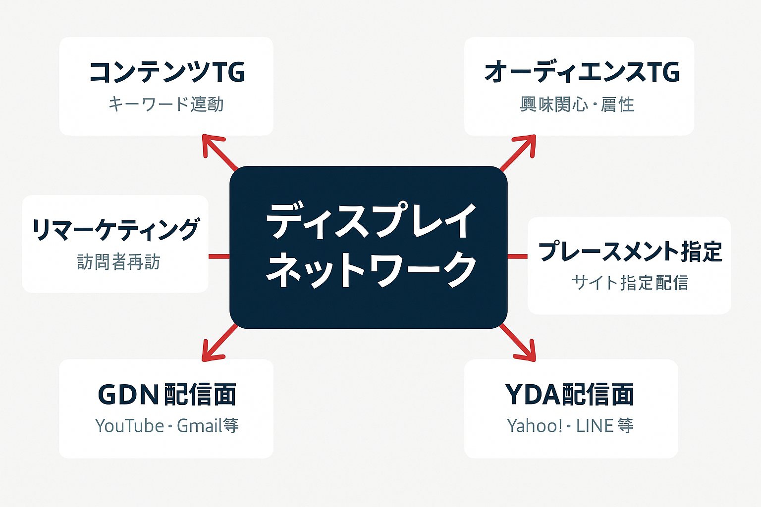 ディスプレイネットワークの仕組みを示すコンセプト図。中央に「ディスプレイネットワーク」を配置し、周囲にコンテンツターゲティング、オーディエンスターゲティング、リマーケティング、プレースメント指定、GDN配信面、YDA配信面の6つの手法が矢印で接続されている。