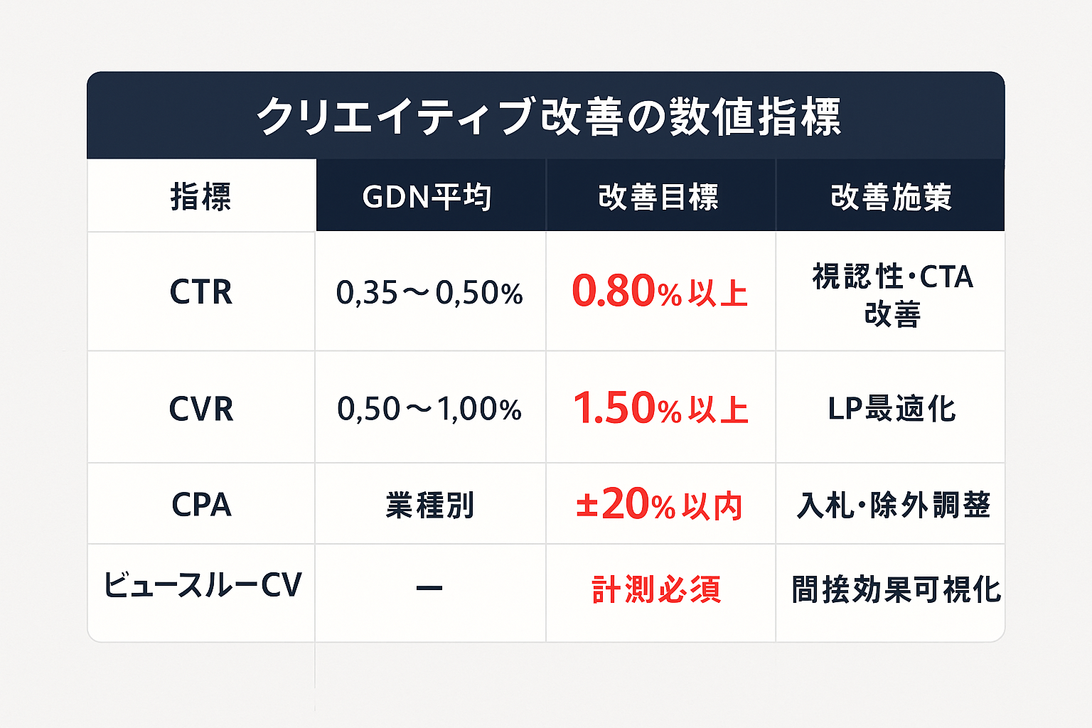 ディスプレイネットワークのクリエイティブ改善における主要指標（CTR、CVR、CPA、ビュースルーCV）のGDN平均値、改善目標、改善施策を比較した表形式のインフォグラフィック