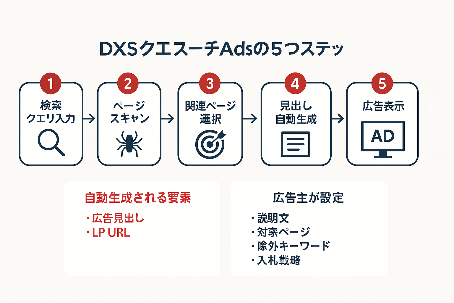 動的検索広告（DSA）の仕組みを5つのステップで示すフローチャート。検索クエリ入力からページスキャン、関連ページ選択、見出し自動生成、広告表示までの流れと、自動生成される要素・広告主が設定する要素の一覧