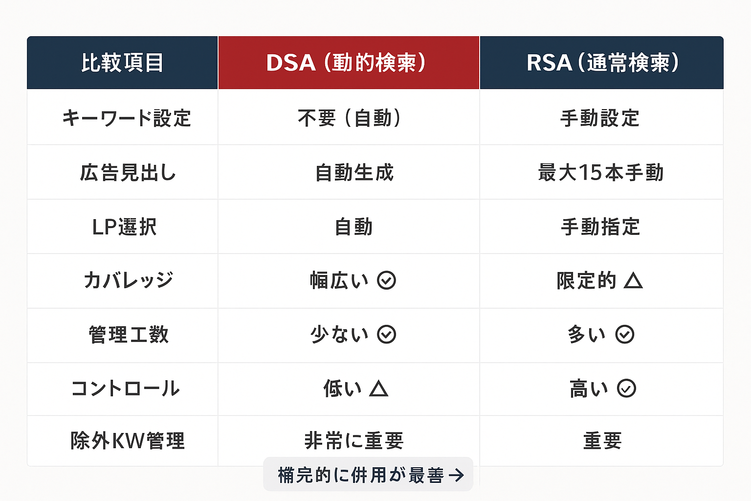 動的検索広告（DSA）と通常検索広告（RSA）の7項目比較表。キーワード設定、広告見出し、LP選択、カバレッジ、管理工数、コントロール性、除外キーワード管理の重要性を比較